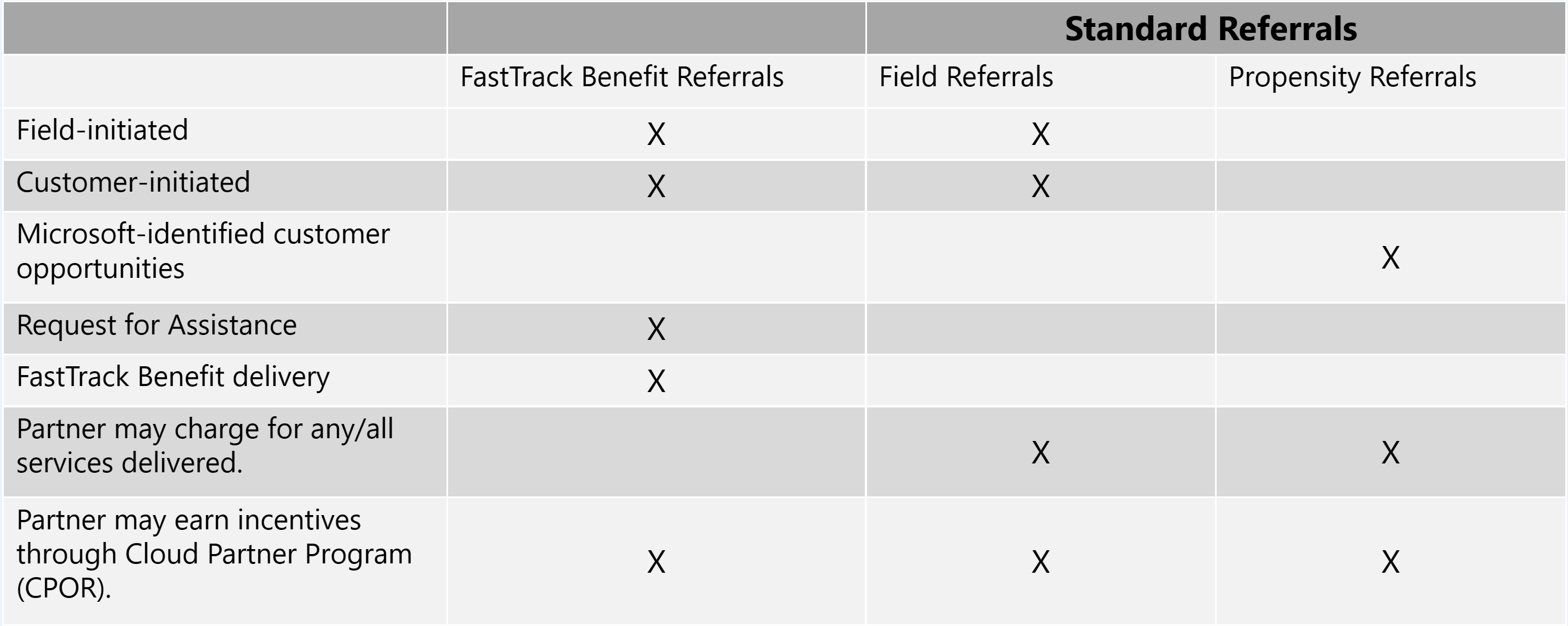 Standard Referrals for FY24.