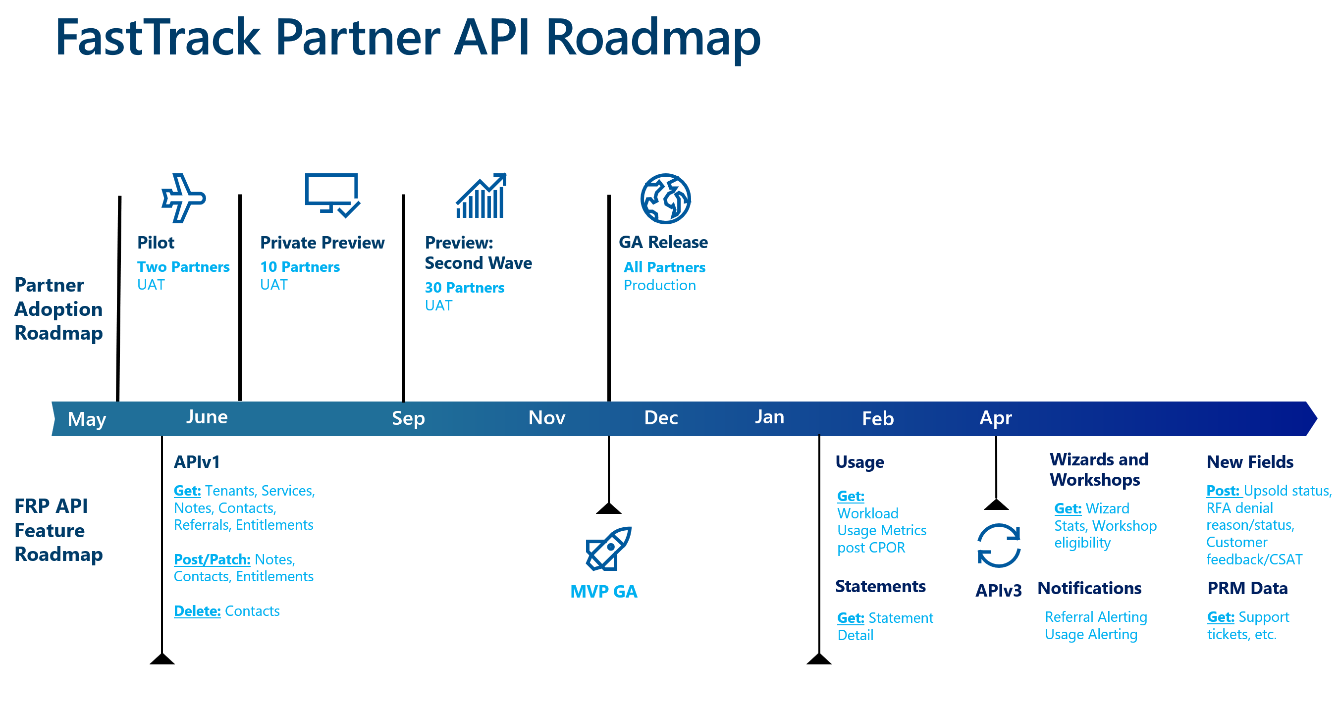 API Roadmap for FY24